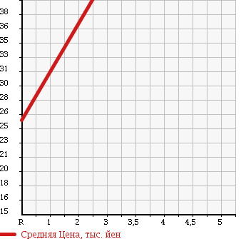 Аукционная статистика: График изменения цены VOLKSWAGEN Фольксваген  GOLF WAGON Гольф Вагон  2004 2000 1JAZJ GLi в зависимости от аукционных оценок